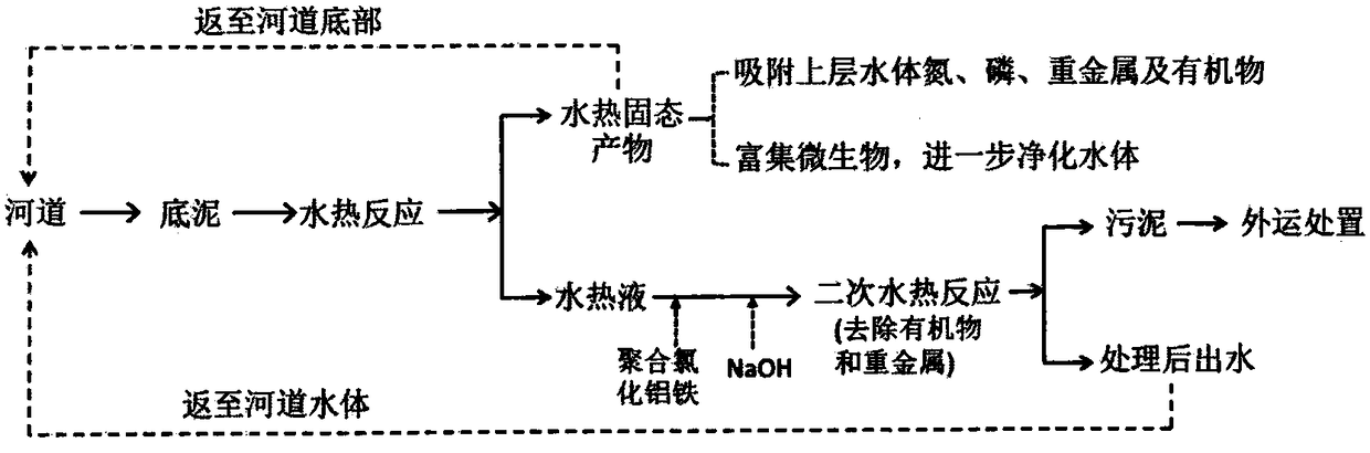 River bottom mud stabilizing and recycling method