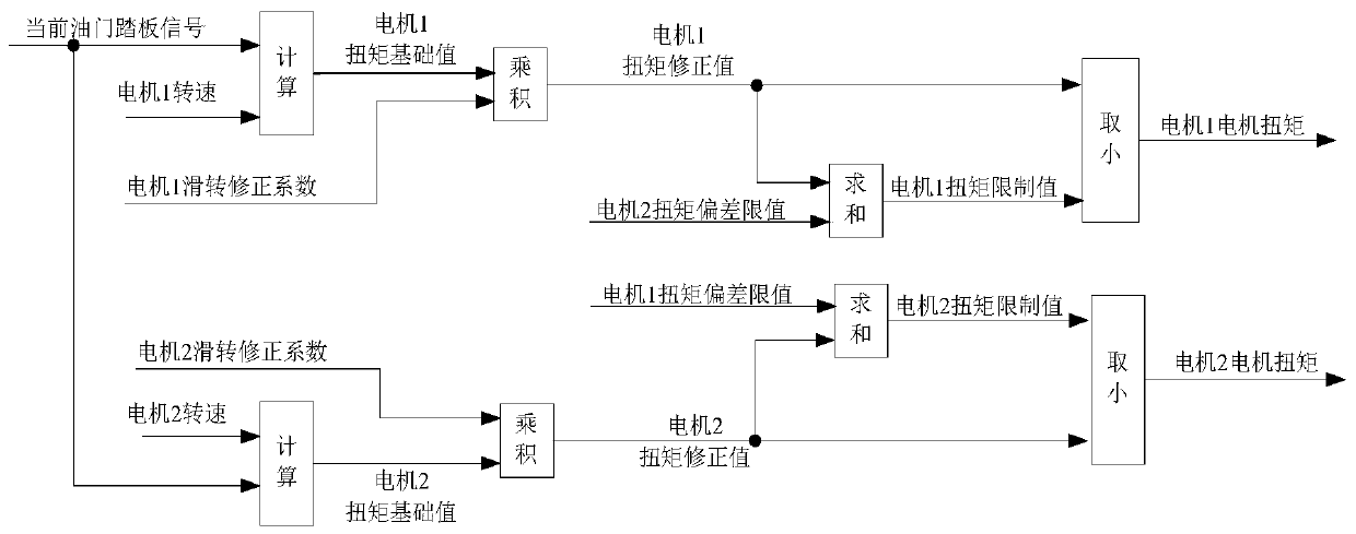 A motor torque control method and a wheel-side motor distributed drive system