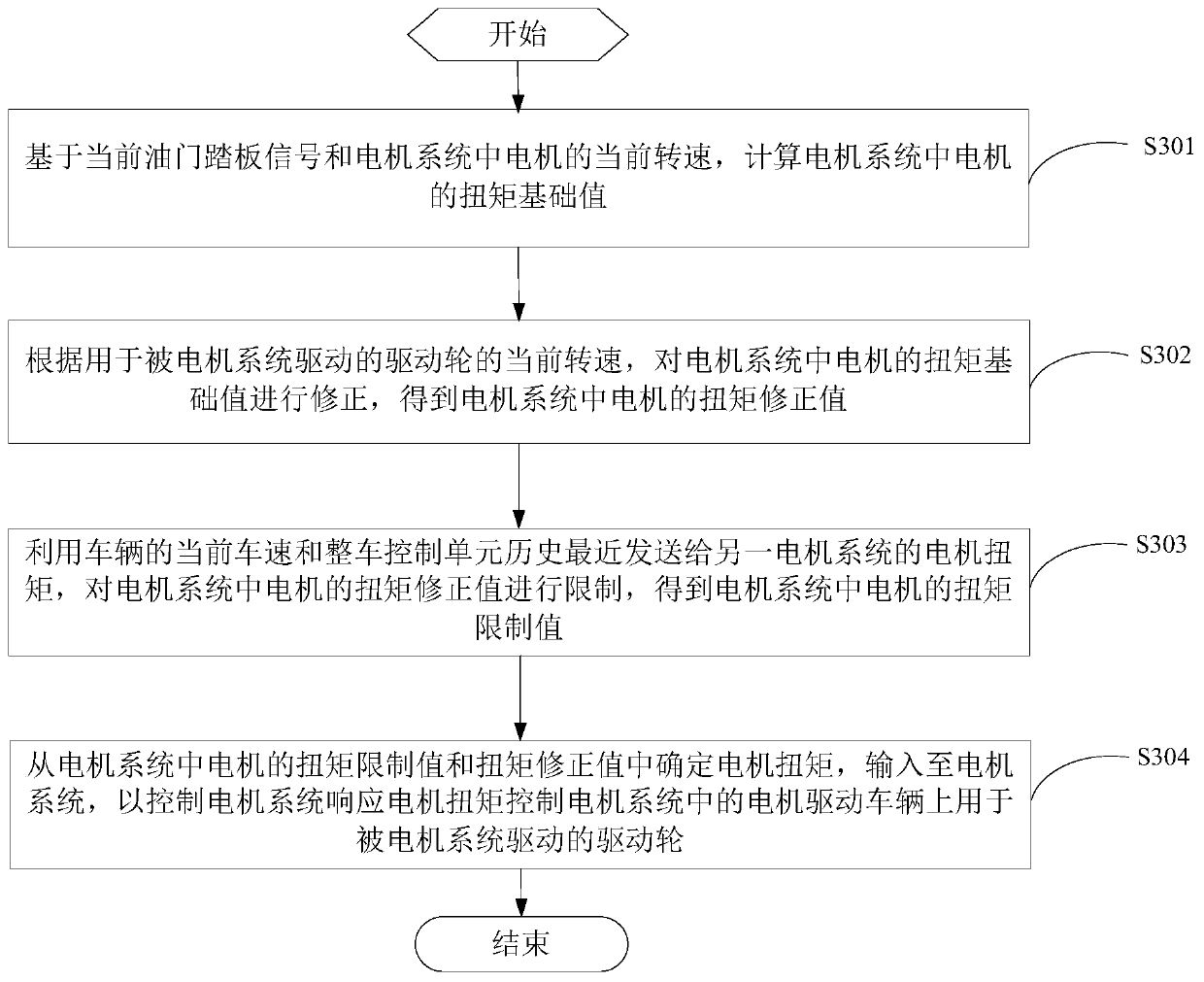 A motor torque control method and a wheel-side motor distributed drive system