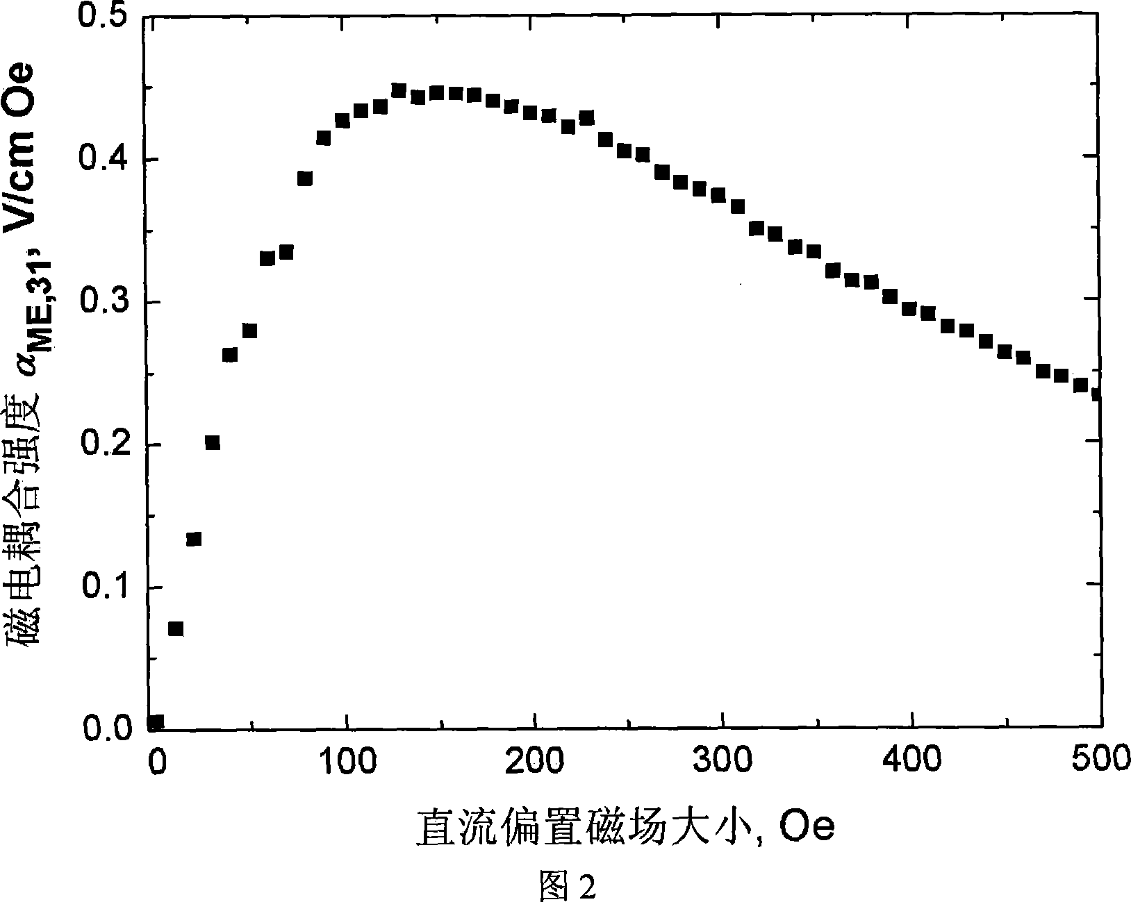 Full-automatic measurement device for magnetoelectric properties of magnetoelectric material and measuring method thereof