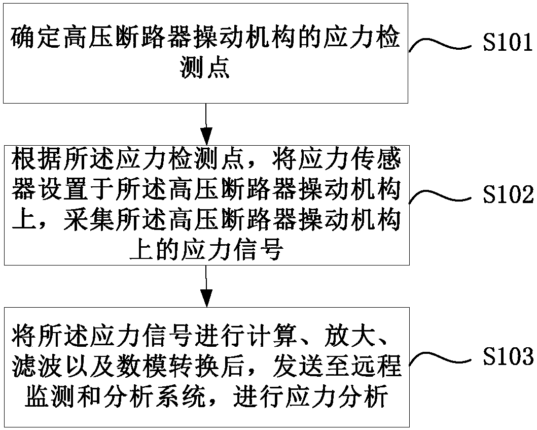 A monitoring method and system for an operating mechanism of a high-voltage circuit breaker