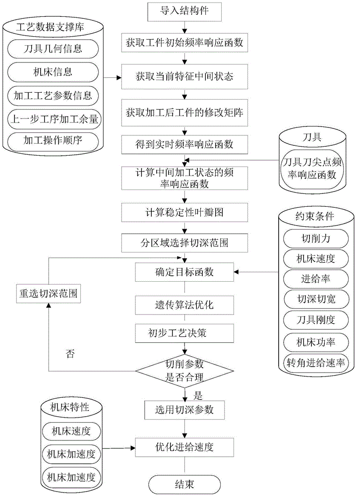 Cutting parameter segmentation and variable cutting depth optimizing method based on dynamic machining feature