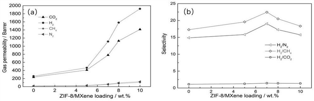 Mixed matrix membrane based on MXene/ZIF-composite material and preparation method