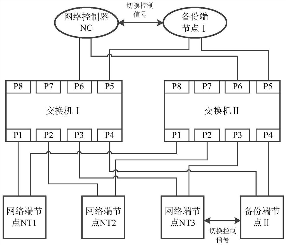 Dual-redundancy FC-AE-1553 network reconstruction method based on switched topology