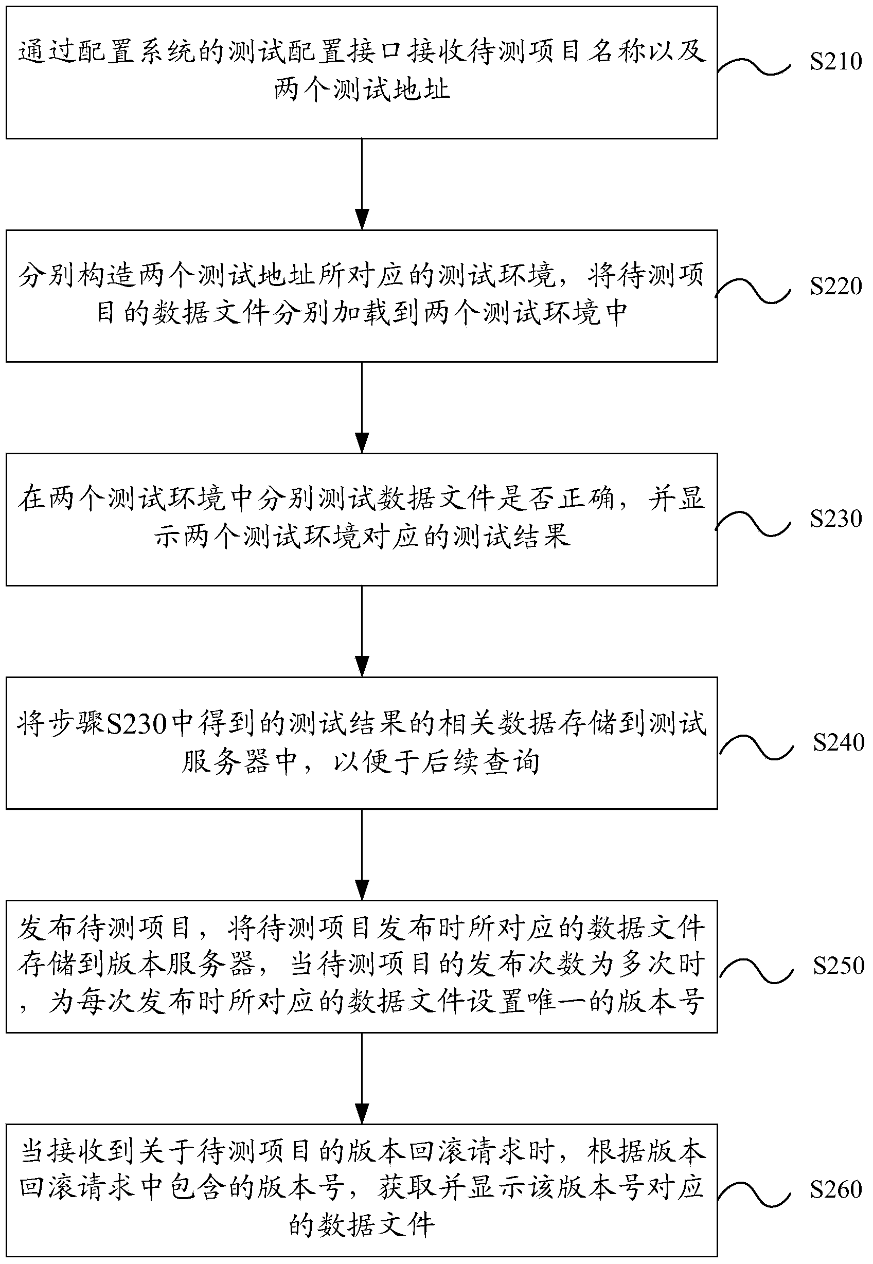 Project testing method and device based on configuration system