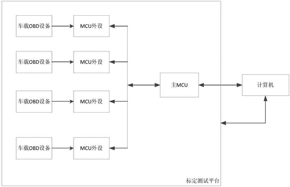 Vehicle-mounted OBD (On Board Diagnostic) device internally arranged inertia assembly parallel calibration and detection method and system thereof