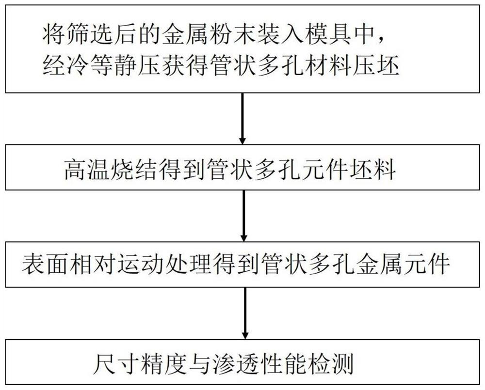 Preparation method of tubular porous metal element with tiny permeation flux