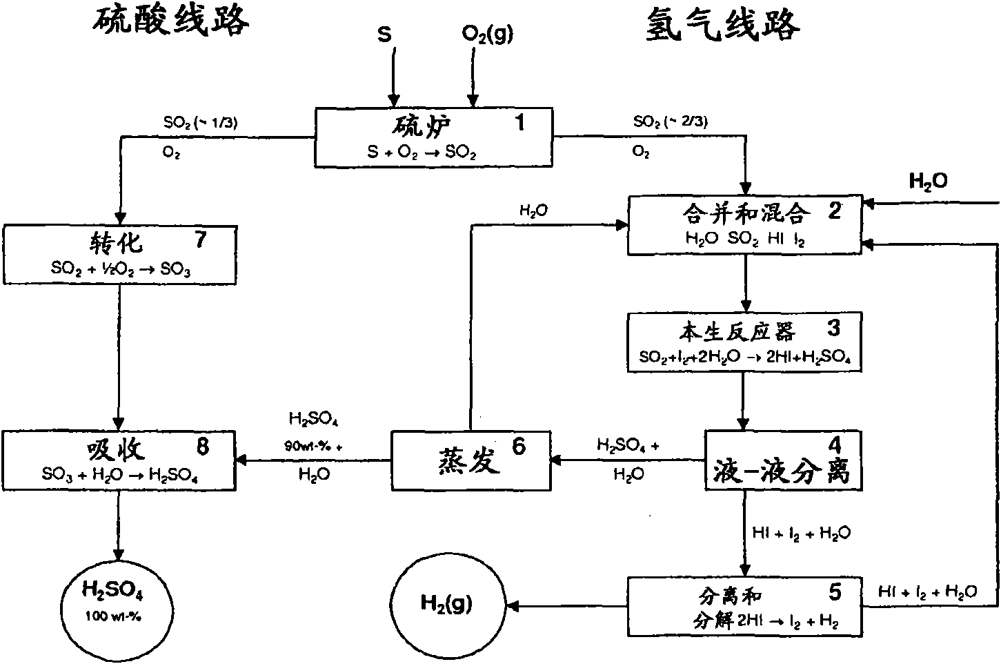 A method for producing hydrogen and sulphuric acid