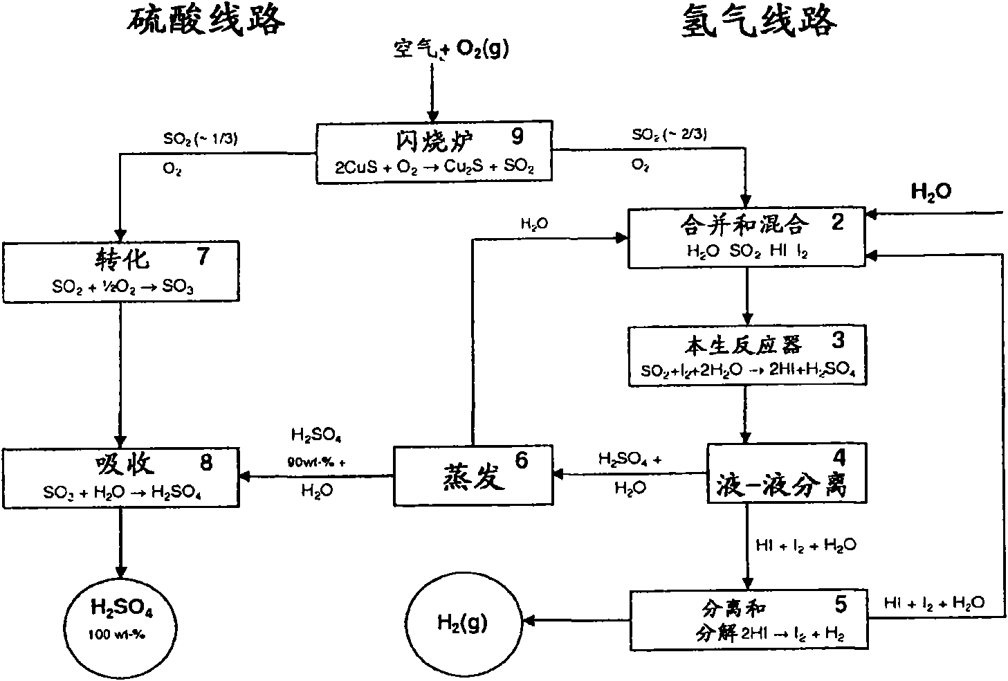 A method for producing hydrogen and sulphuric acid