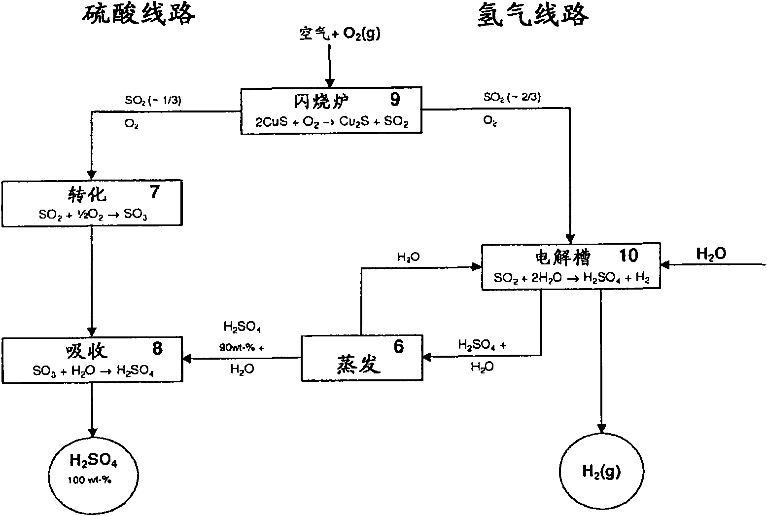 A method for producing hydrogen and sulphuric acid