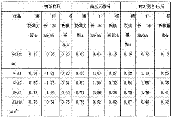 Bio-macromolecular hydrogel and preparation method thereof