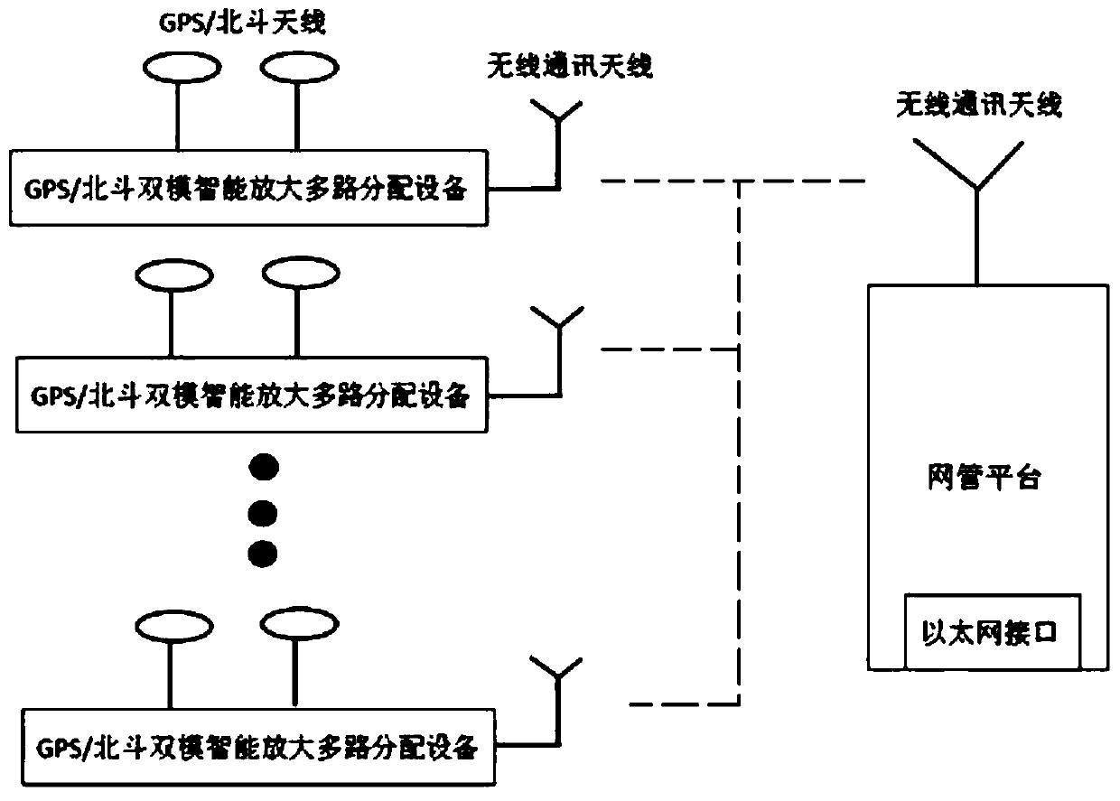 A GPS/Beidou Dual Mode Intelligent Amplification Multiplex Distribution System with Monitoring Function