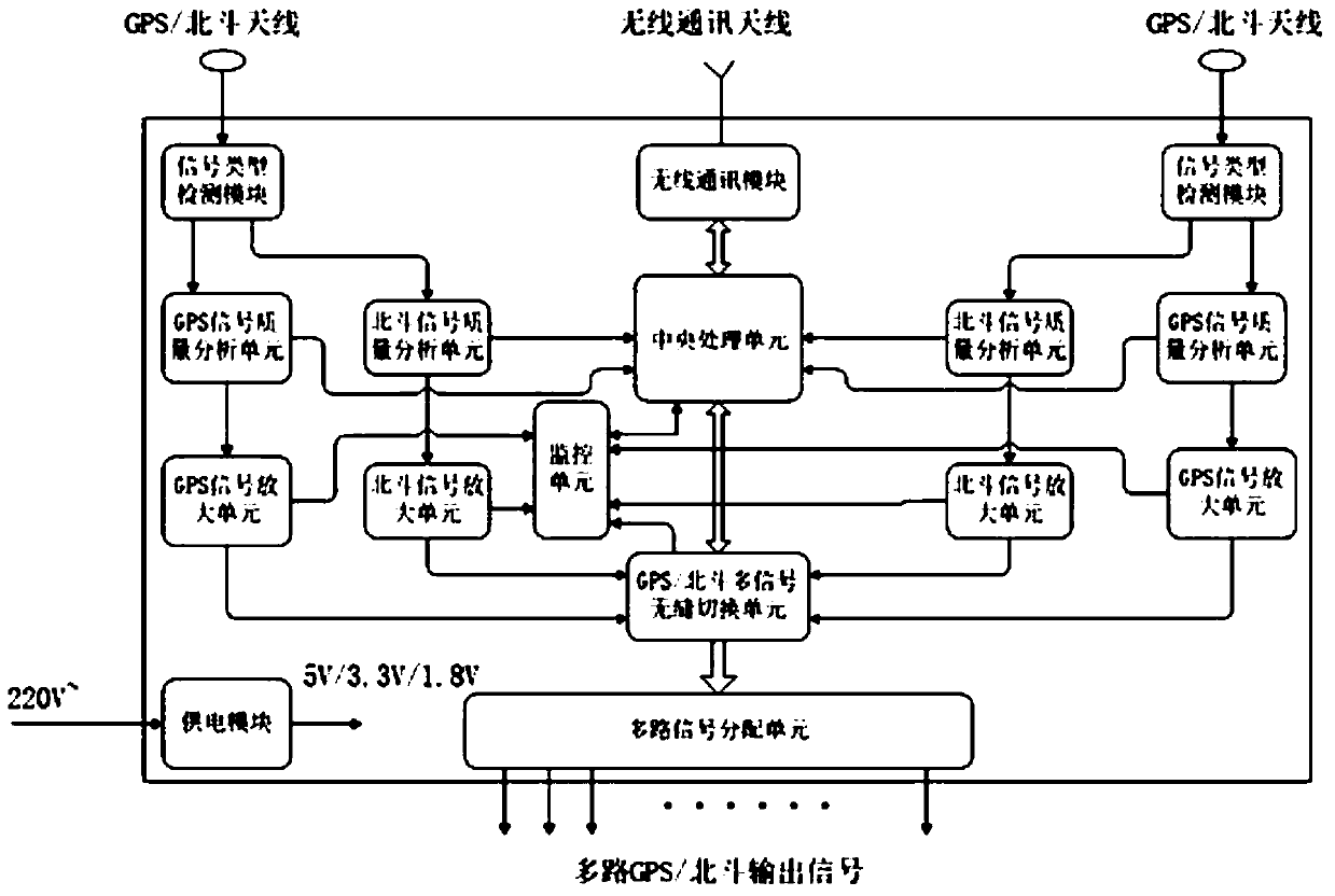 A GPS/Beidou Dual Mode Intelligent Amplification Multiplex Distribution System with Monitoring Function