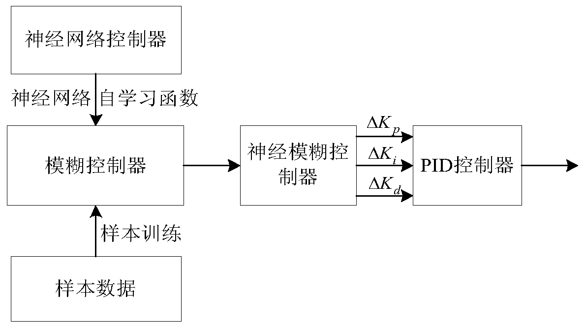 Neural fuzzy stability control system of electric automobile charger and control method