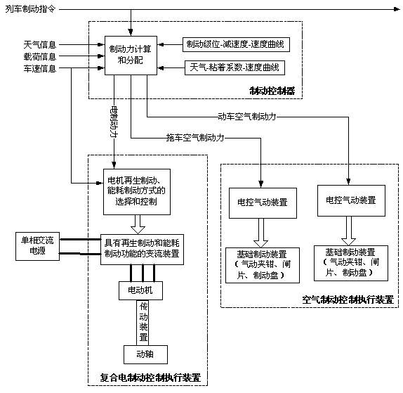 Braking system of high-speed rail EMU