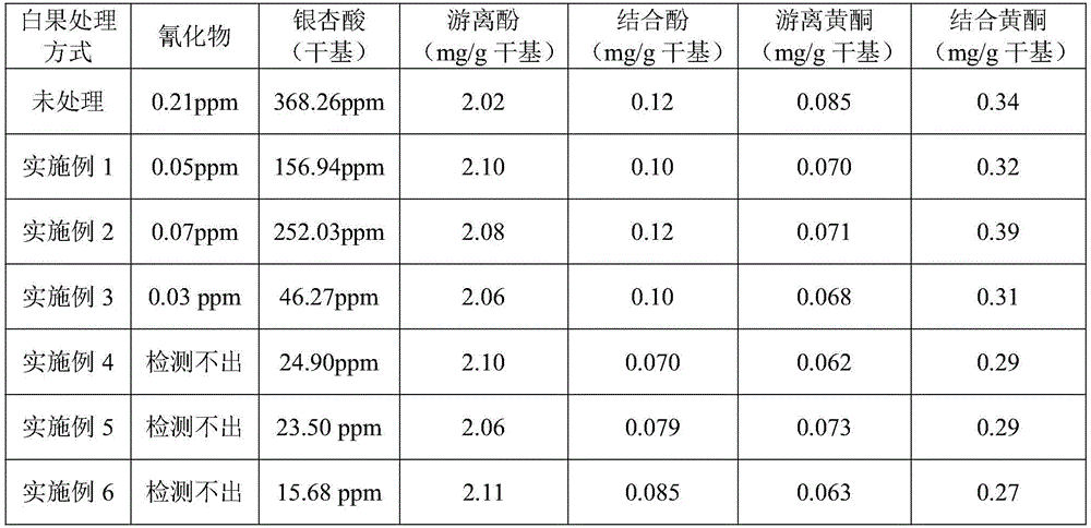 Method for reducing toxic substances in ginkgo biloba