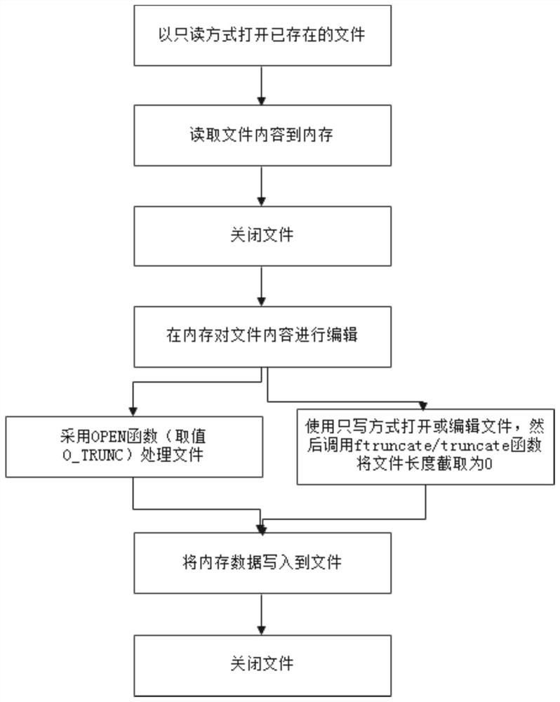 A file processing method and device