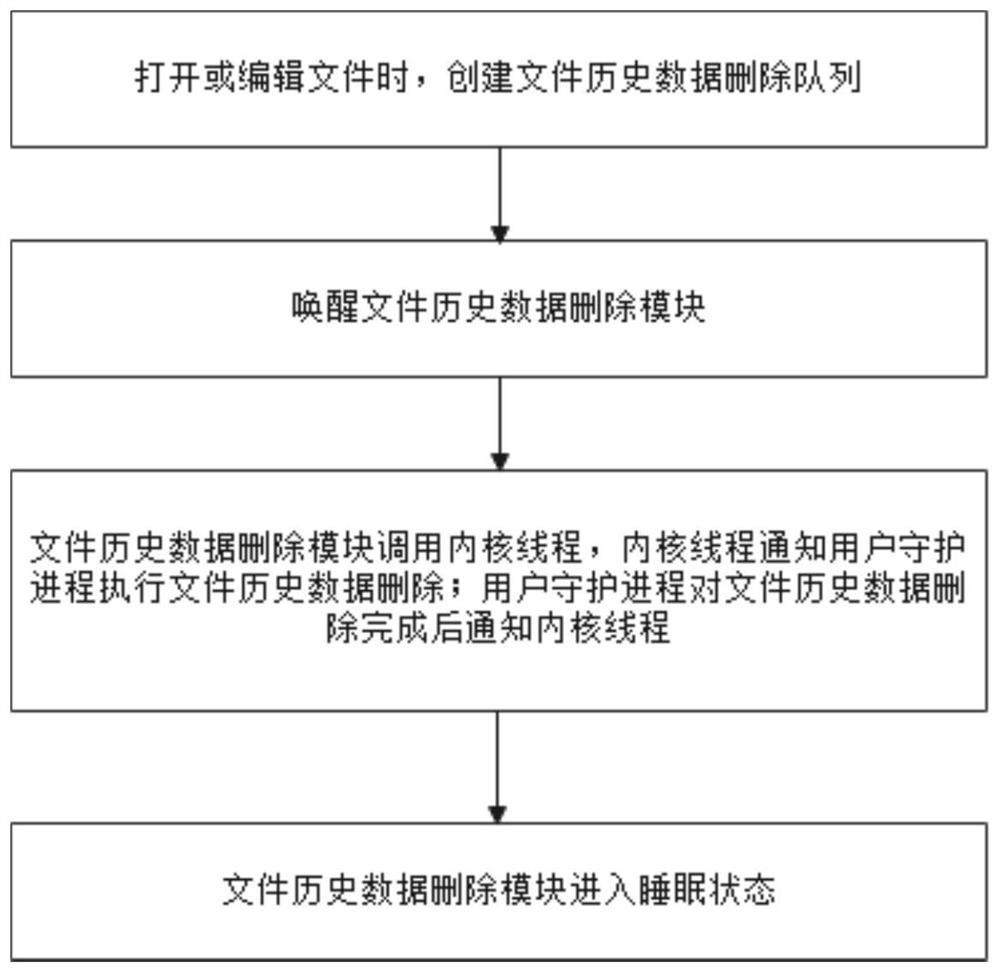 A file processing method and device