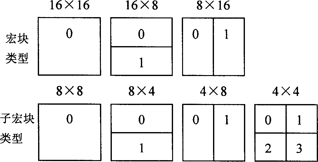 Quick full pixel movement evaluation method of multiple kinds of modules