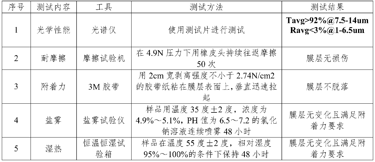 Far-infrared short-wave cut-off film for mould pressing of aspheric lens