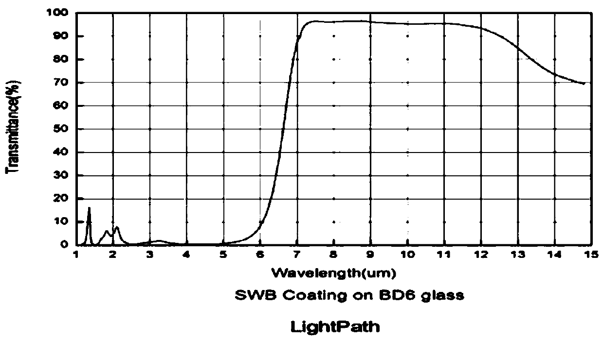 Far-infrared short-wave cut-off film for mould pressing of aspheric lens