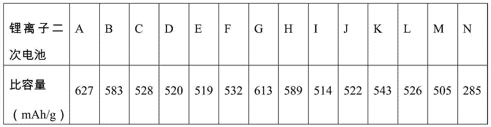 Negative-pole active material and preparation method thereof as well as lithium ion battery using negative-pole active material