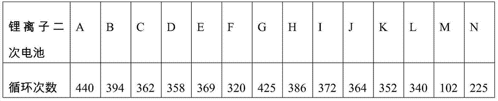 Negative-pole active material and preparation method thereof as well as lithium ion battery using negative-pole active material