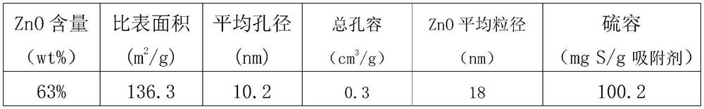 A kind of fine desulfurizer of zinc oxide at normal temperature and its preparation method and application