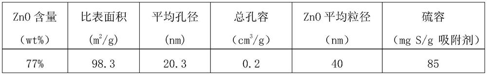 A kind of fine desulfurizer of zinc oxide at normal temperature and its preparation method and application