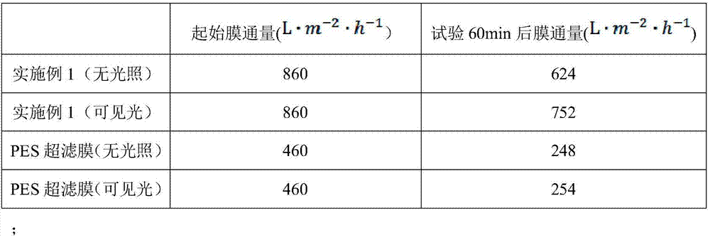 PES ultra-filtration film loaded with Ag-TiO2 and preparation method and application of PES ultra-filtration film