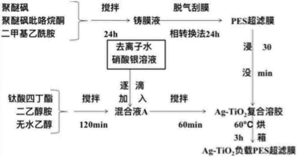 PES ultra-filtration film loaded with Ag-TiO2 and preparation method and application of PES ultra-filtration film