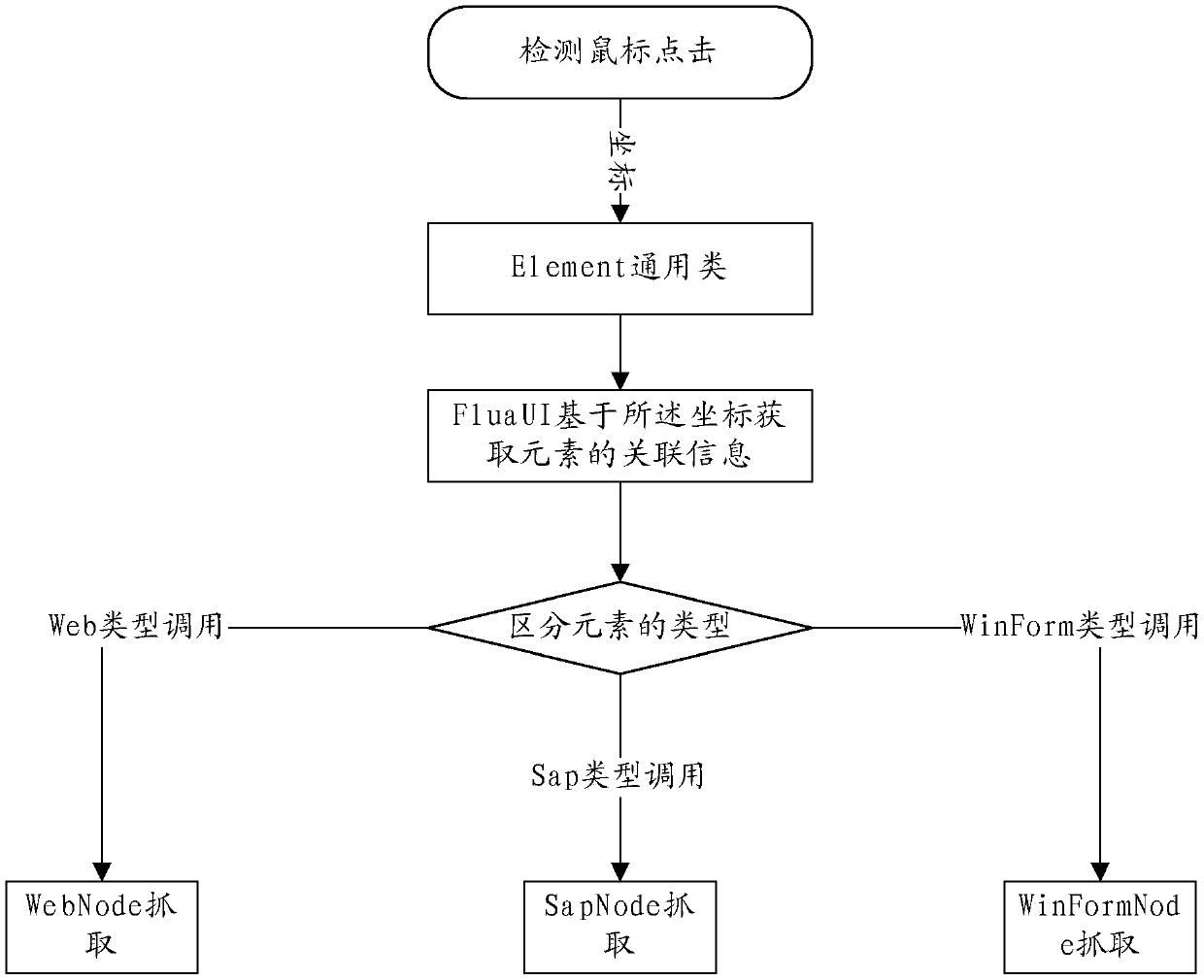 Method and apparatus for capturing information of user interface UI elements, and storage medium