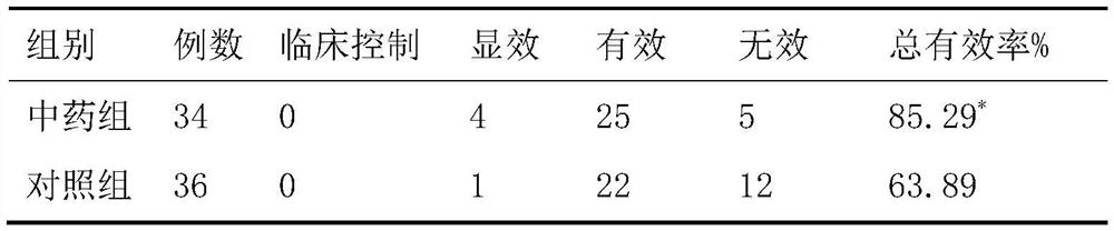 A traditional Chinese medicine composition for treating primary Sjögren's syndrome and its application