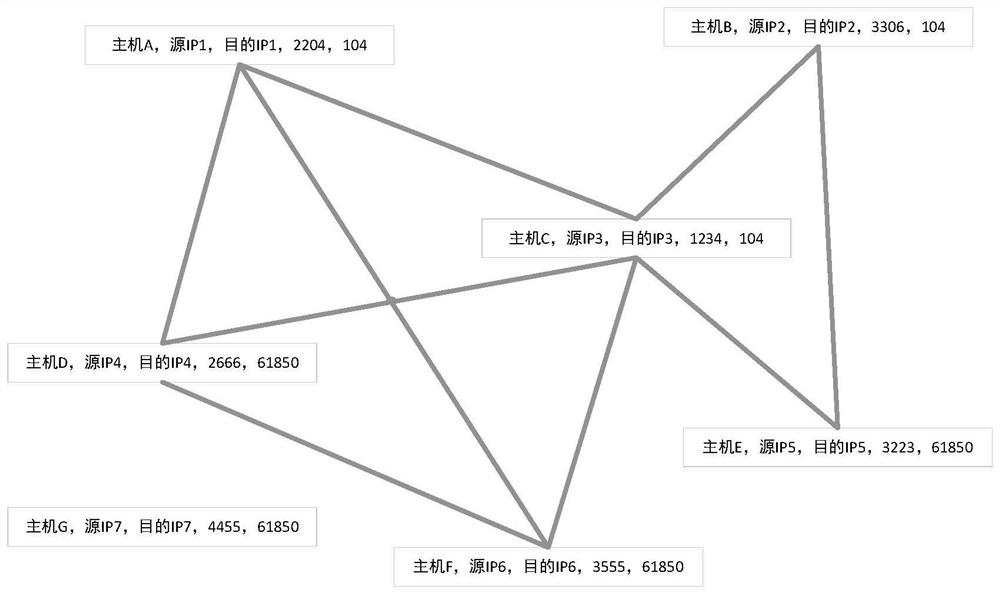 Electric power monitoring system network security alarm evaluation method based on probabilistic graph model