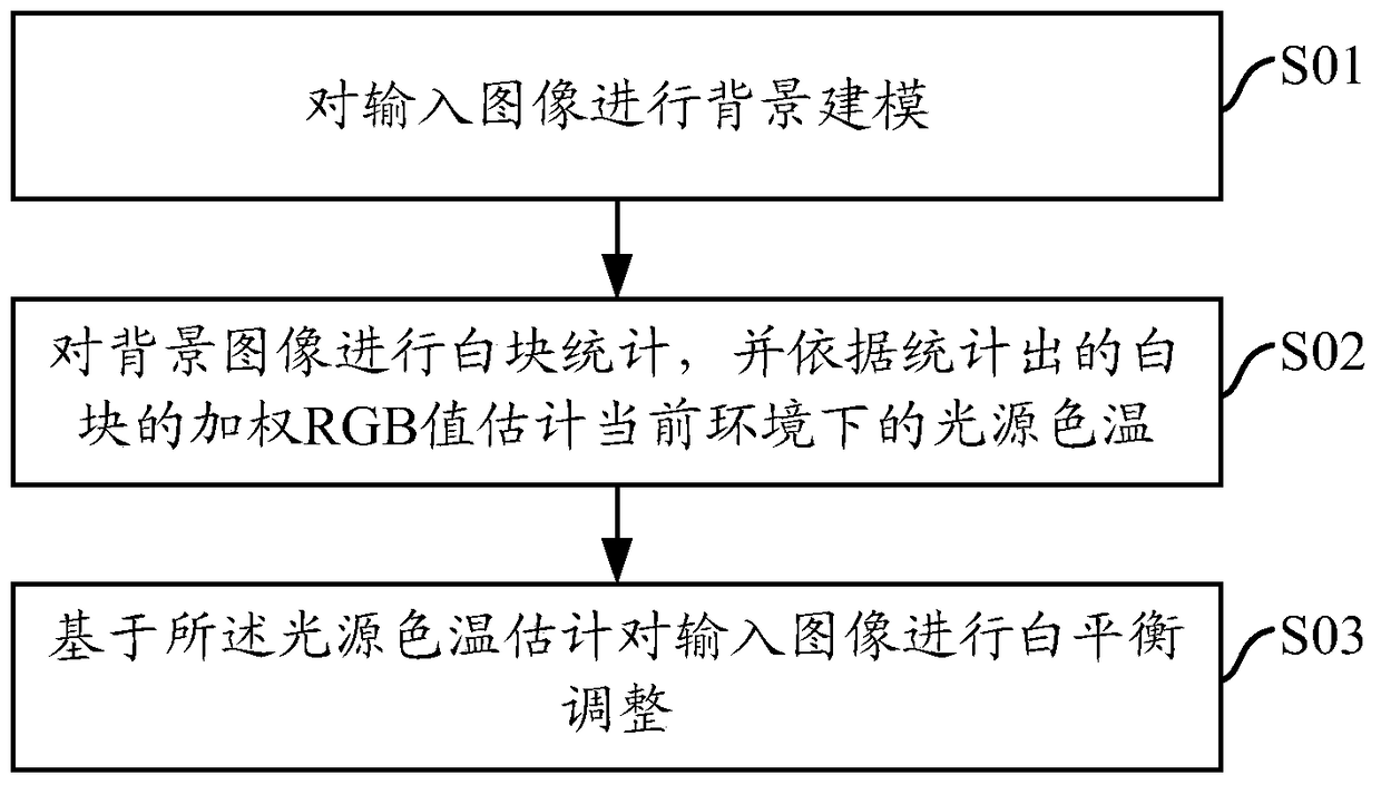 Method and device for realizing automatic white balance based on background modeling