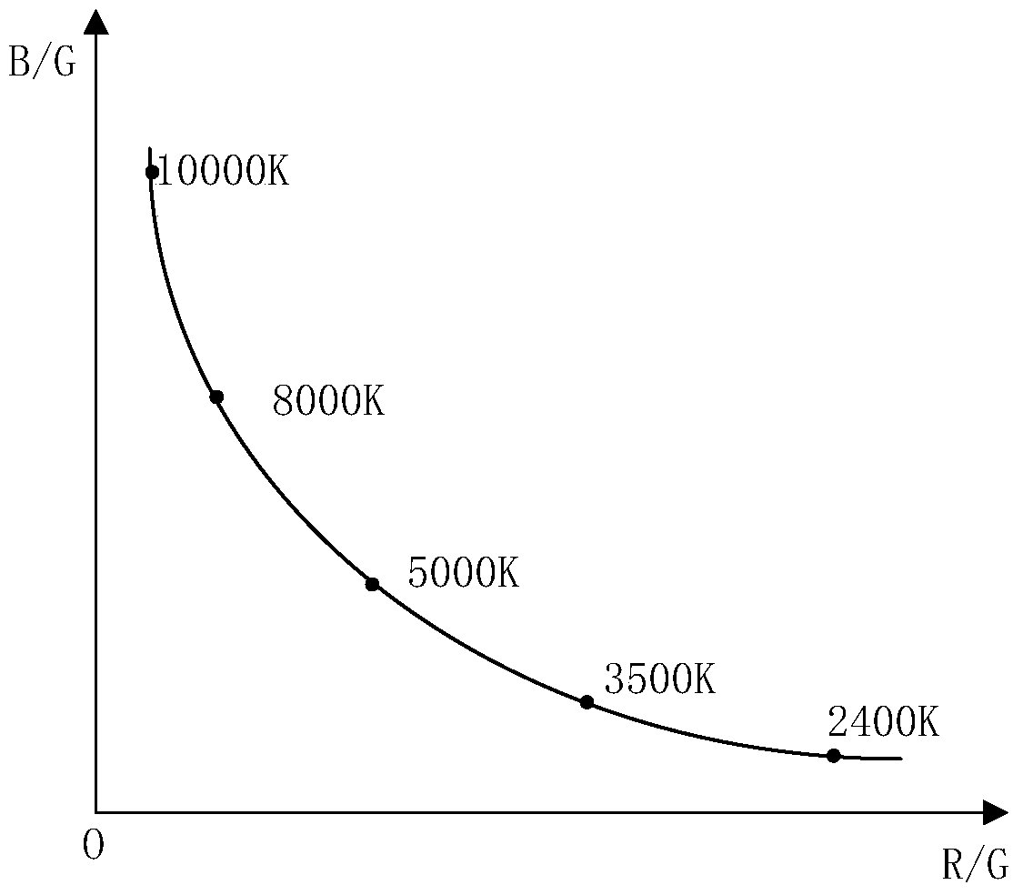 Method and device for realizing automatic white balance based on background modeling