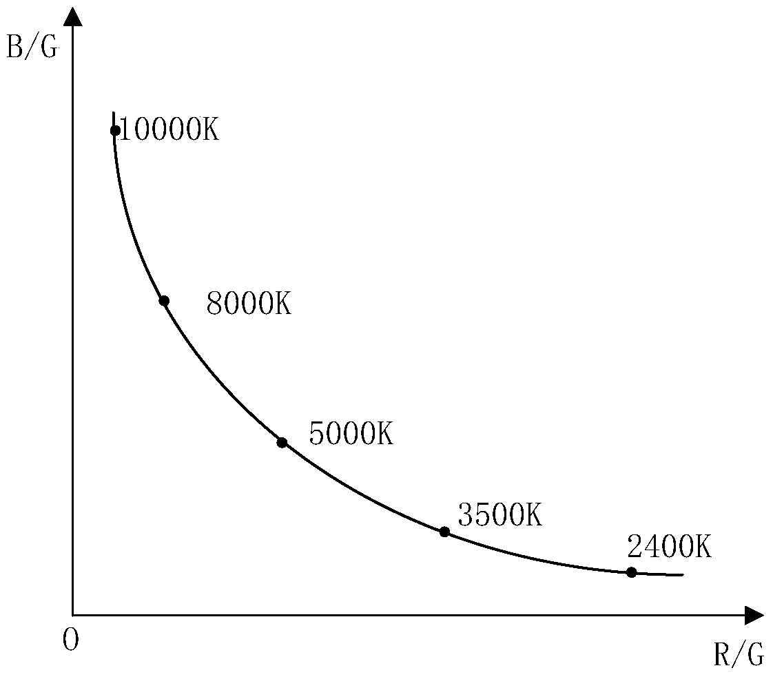 Method and device for realizing automatic white balance based on background modeling