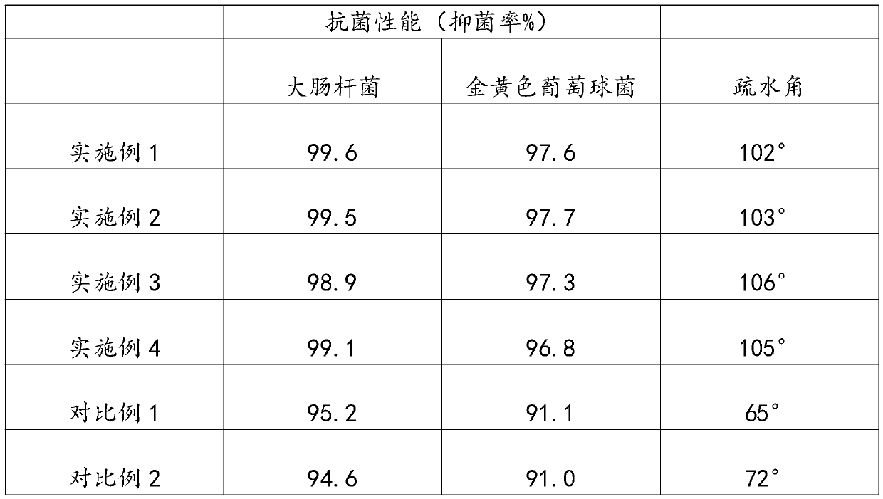 Preparation process of high hydrophobic antibacterial polyurethane film