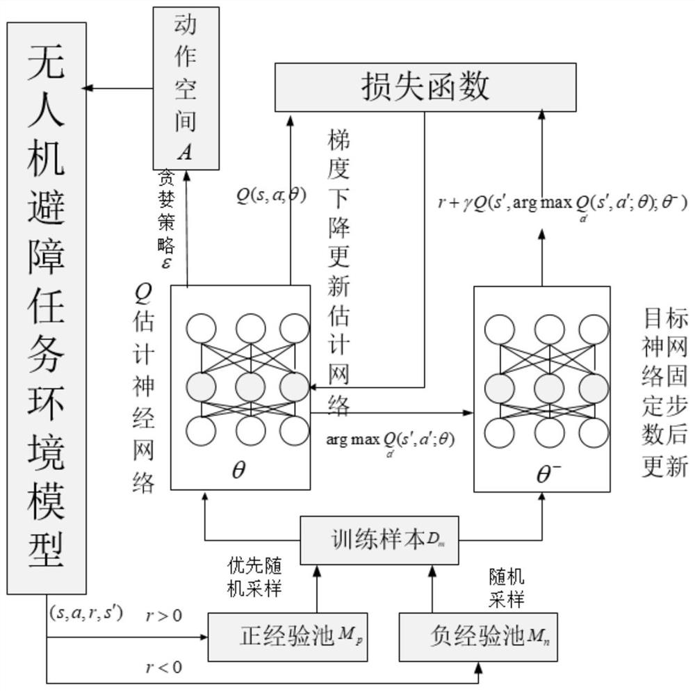 Unmanned aerial vehicle obstacle avoidance method based on deep reinforcement learning