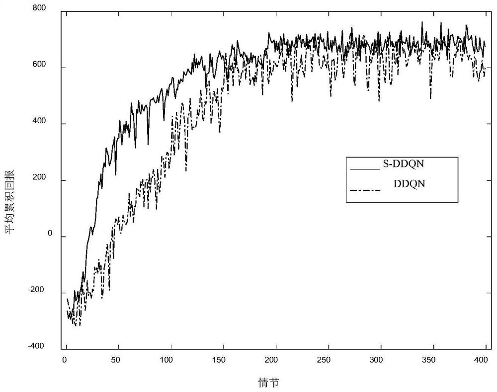 Unmanned aerial vehicle obstacle avoidance method based on deep reinforcement learning