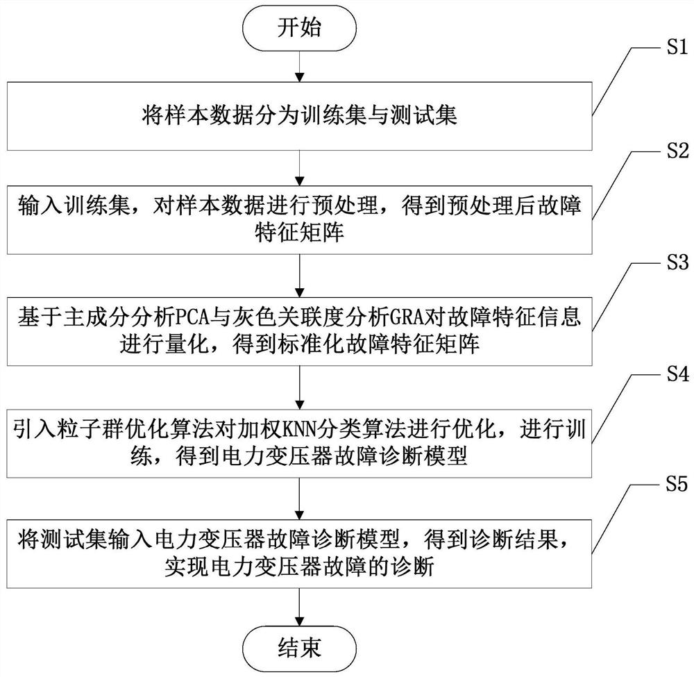 Transformer Fault Diagnosis Method Based on Feature Information Quantization and Weighted knn