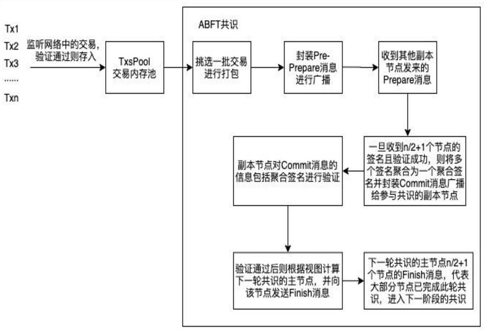 Byzantine fault tolerance optimization method based on aggregate signature and storage medium