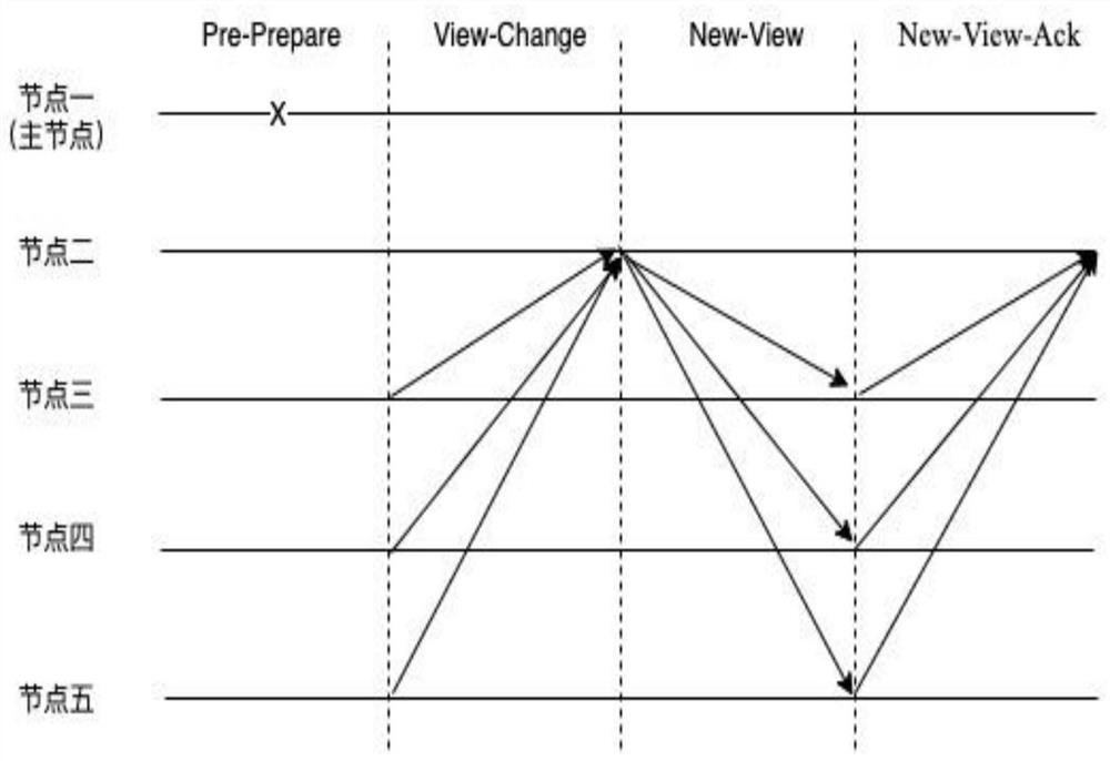 Byzantine fault tolerance optimization method based on aggregate signature and storage medium