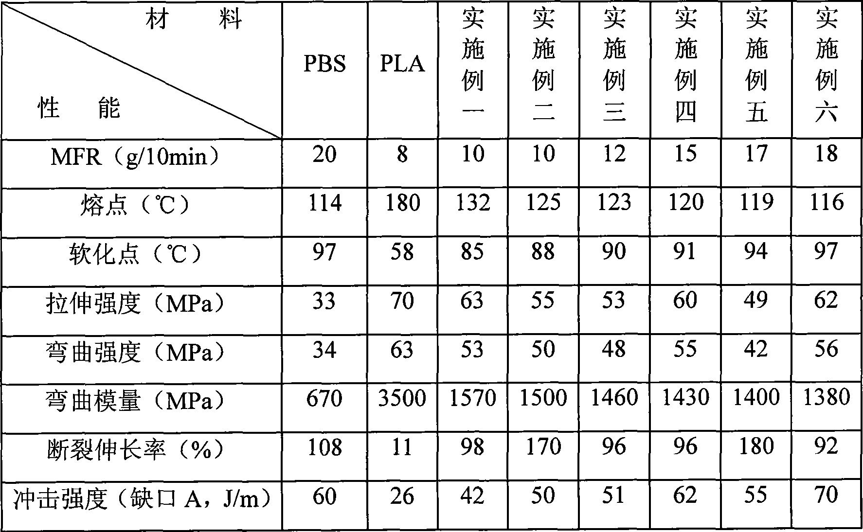 Biodegradable polyester composition