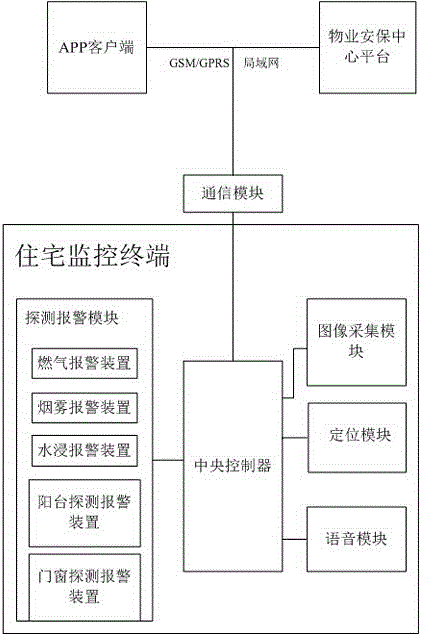 Intelligent security service home management system