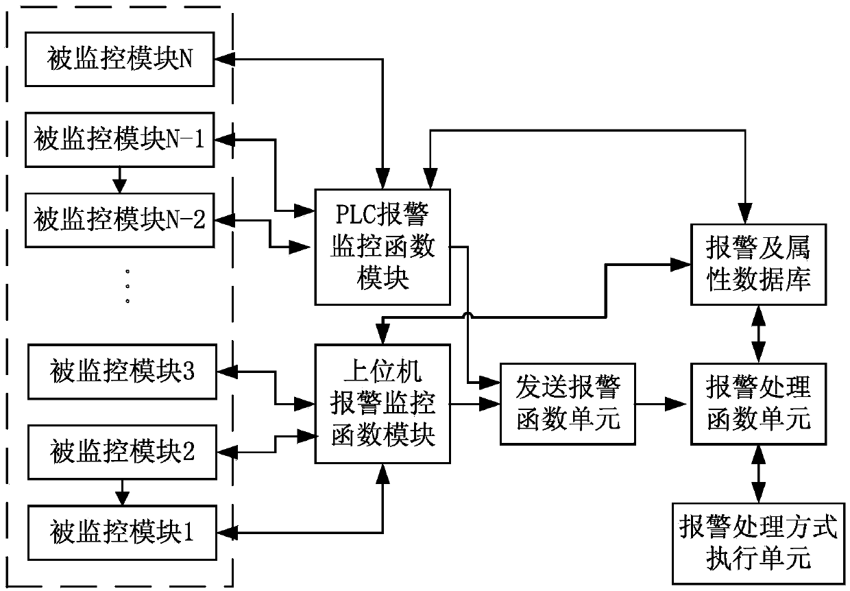 Method for alarm centralized processing for semiconductor processing device