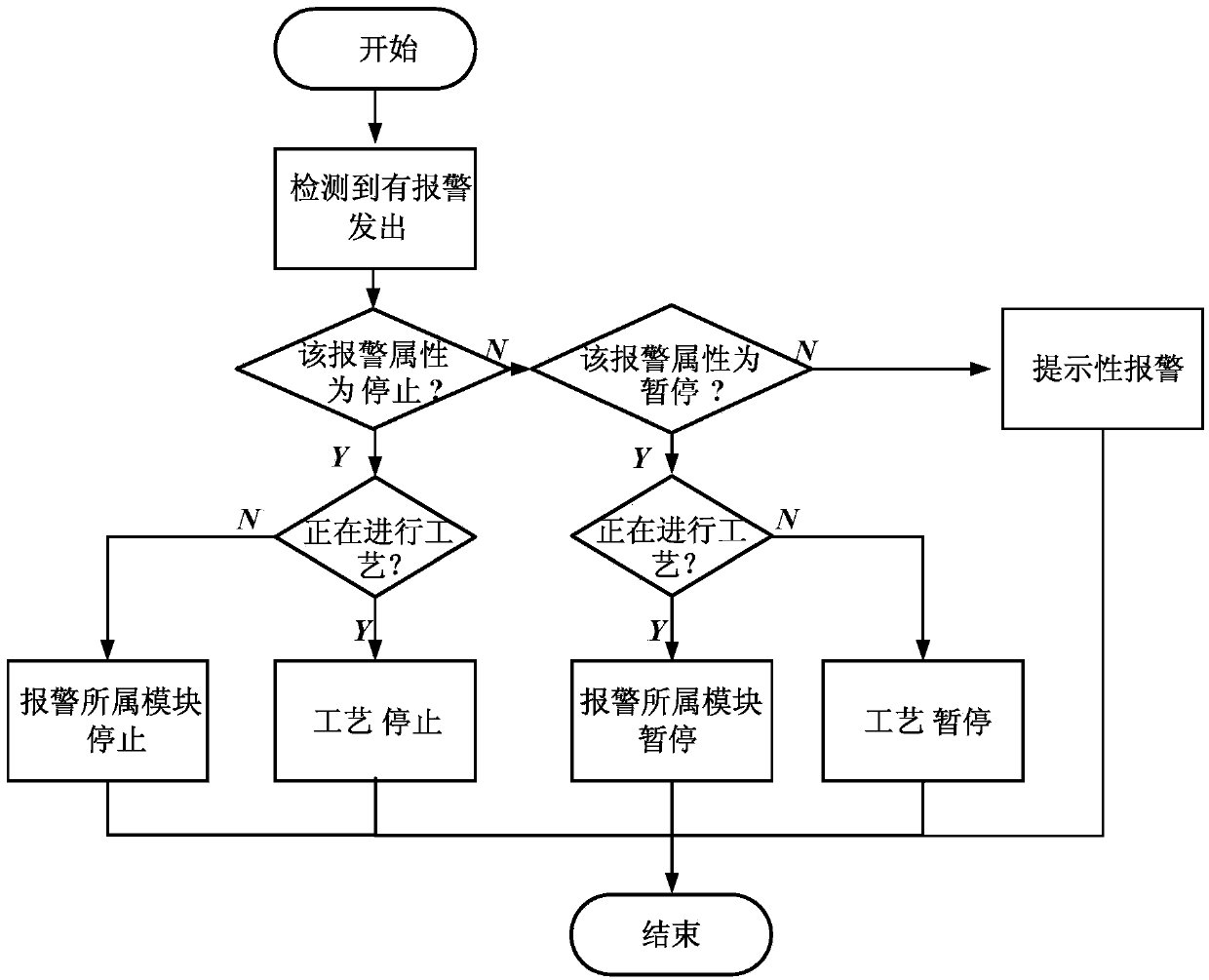 Method for alarm centralized processing for semiconductor processing device