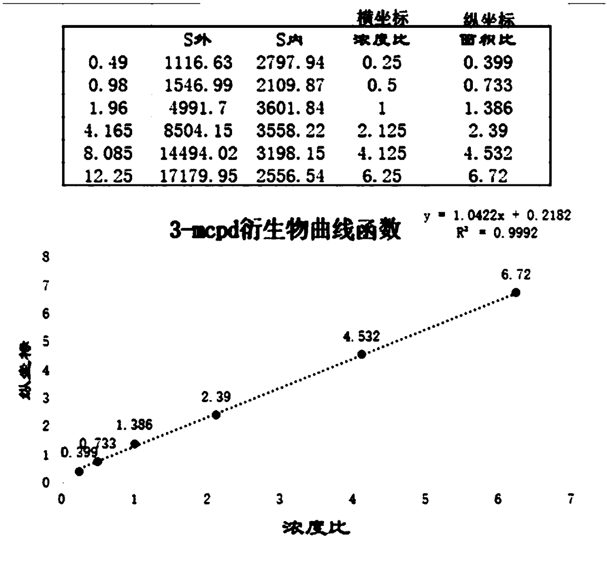 Method for detecting trichloropropanol in corn oil by utilizing gas chromatograph-mass spectrometer