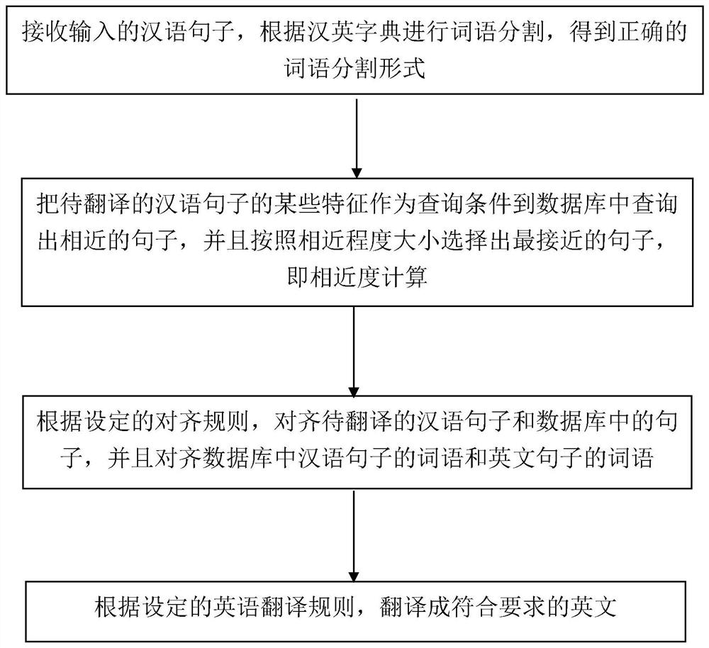 A method of offline translation from Chinese to English