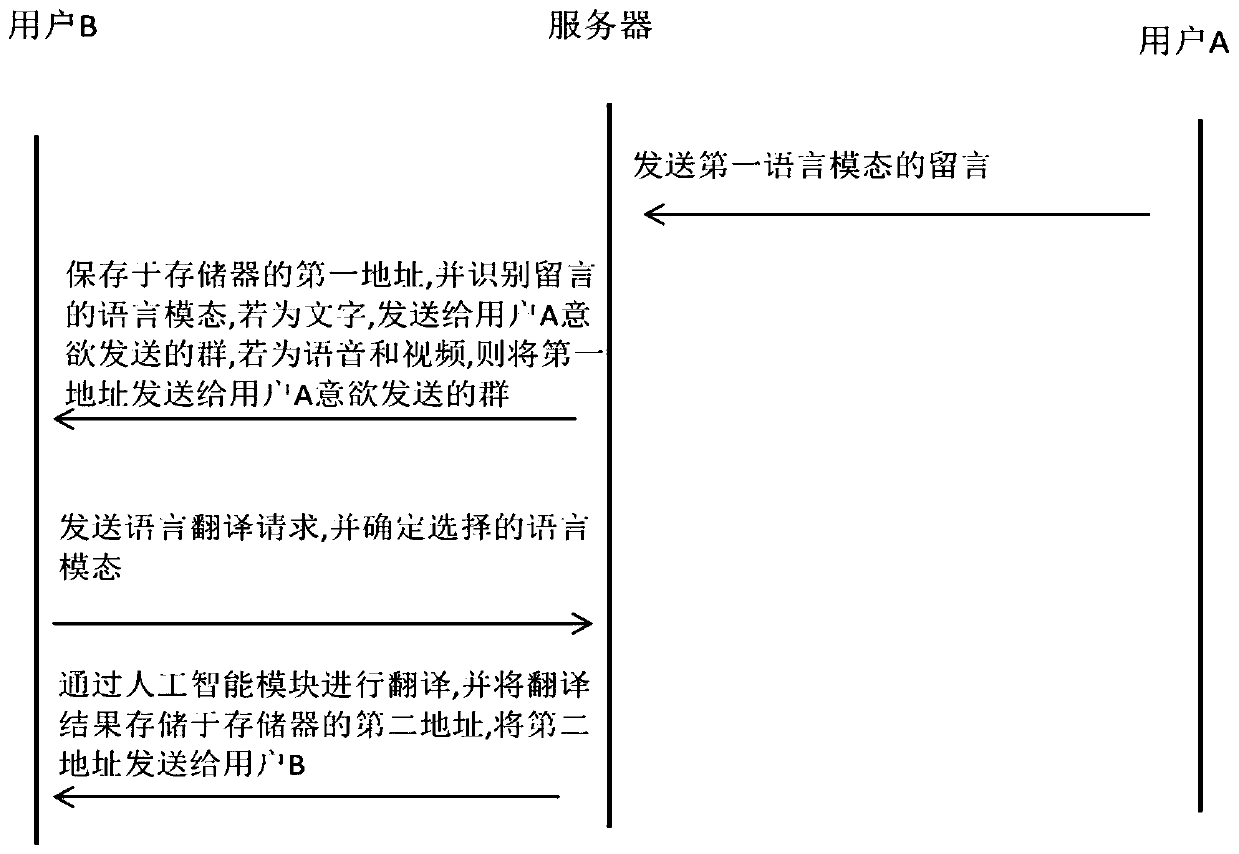 Multi-modal language information artificial intelligence translation method, system and device